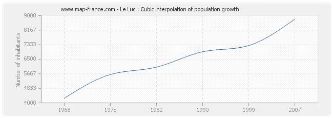 Le Luc : Cubic interpolation of population growth